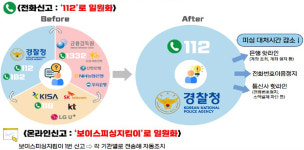 이제 보이스피싱 신고는 ‘112’로…피해구제까지 원스톱 처리