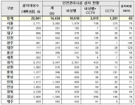 [사실은 이렇습니다] 행안부 “공중화장실 안전관리 시설 설치비율 미흡?…사실과 달라”