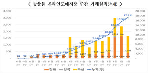 지우네 농수산물유통 | 농산물 온라인 도매시장 활성화 추진…유통비 절감