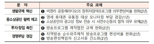 방송통신 규제 6건 한시 유예…영세 휴대폰 유통점 모니터링 축소