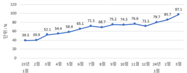 3월 외국인 관광객 150만 명…코로나19 이전 97% 회복