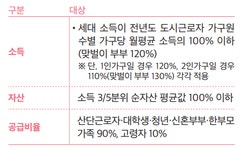 산업단지 내 기업에 종사하는 근로자 주거부담 덜어드려요