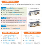 12월부터 ‘체류형 쉼터’ 설치 허용…“농촌 생활인구 늘린다” #민생토론 후속조치