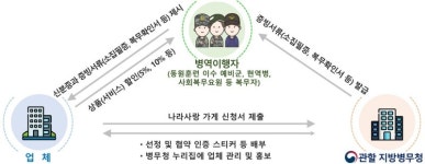 병역이행자는 편의점·치킨·카페 할인…‘나라사랑 가게’ 확대