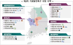기회발전특구 2차 지정…6개 시·도에 33조 8000억 원 투자