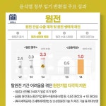 이마트24 한빛원전 사택점 | 윤석열 정부 임기 반환점 주요 성과 - 원전