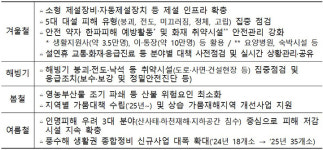 빈틈없는 재난관리·대응…24시간 모니터링으로 피해 최소