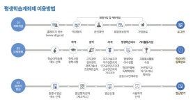 온국민평생배움터에서 공부하고 평생학습계좌제에 기록하고