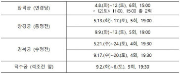 경복궁 등 4대궁서 궁중음악·무용, 국악관현악 등 무료 공연