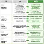 농업진흥지역 내 근로자 숙소·무더위 쉼터 등 설치 가능해진다