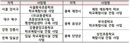서울 화곡초 등 7곳 학교복합시설 사업 선정…수영장·도서관 등 설치
