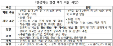 문체부, AI 기술 활용 콘텐츠 제작 추가 지원…추경 165억 원 투입