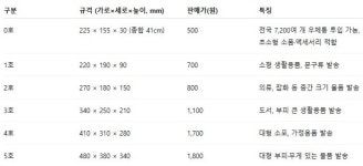 작지만 알찬 선택지, 우체국 0호 상자