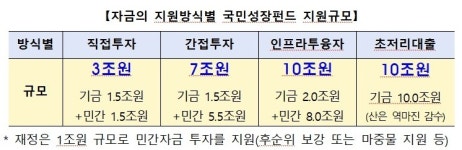 국민성장펀드, 내년 30조 이상 투입…첨단전략산업·지역성장 등 지원