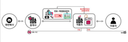 '불법스팸 번호 차단 시스템' 가동…