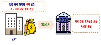 부동산 위법의심거래 1002건 적발…가격 띄우기·편법 증여 집중