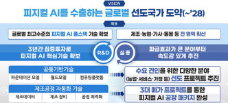 외국산 의존도 낮춘 제조공장 솔루션 피지컬 AI 실증랩 공개