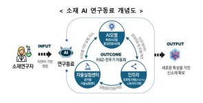 '소재 AI'가 설계, '연구로봇'이 실험…신소재 개발 가속화