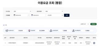 전력 소비 분산 정책 효과…전기차 충전요금 할인으로 체감하다