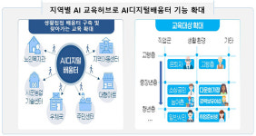 모두를 위한 AI 시대, AI디지털배움터 전국 69곳으로 확대