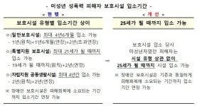 미성년 성폭력 피해자 보호시설 입소기간 25세까지 확대