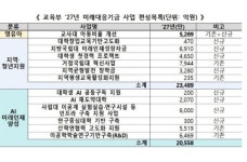 3세까지 무상교육·보육…지방국립대 신입생 6만 명 등록금 지원