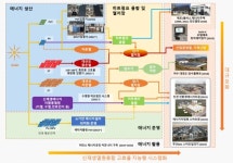 고효율 에너지전환·탄소배출 저감… 태양에너지 활용도 높인다