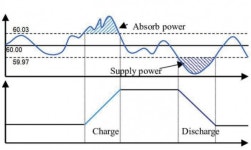전력 계통의 안정화, LPMS가 핵심이다