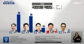 [오늘의 전북 뉴스 브리핑] 총선 여론조사, 전주·익산 5곳 중 3곳 오차범위 내 접전...지지 유도 여론조사 극성, 고발 난무