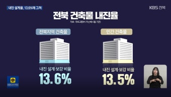 전북도 지진 안전 지대 아니다...부안 지진 피해 대응 '지역 언론 보도'