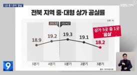 [오늘의 전북 뉴스 브리핑] 전주한옥마을, 1,500만 관광 시대 열릴 동안 주민 500명 떠났다/고물가·고금리…전북 신도심 상가 5곳 중 1곳은... 