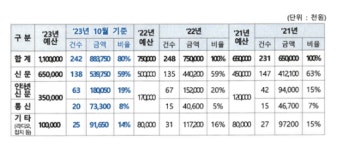 전북자치도 대변인실 행정 광고, 집행 기준·대상 선정 기준 모호…애매한 예산 과감히 삭감하고 투명·실효성 위한 대책 마련 시급