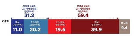 유인촌 신원식 김행 장관후보에 59.4% 부정적