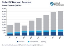 SEIA 보고서, 중국산 패널 배제로 미국의 태양광 설치 23% 감소해…