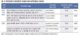 KoSIF 보고서, 국민연금의  주주의결권 행사의 문제점 지적