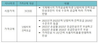 한경연, 국제에너지 가격상승과 가격규제의 경제적 영향