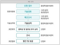 환경부, 환경분야 국가표준(KS) 183종 국제표준 일치화로 국가기술력 강화