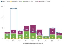 【홍상현, 플랜잇의 전환이야기】국토균형발전과 탄소중립, 영농형 태양광이 해법 될까