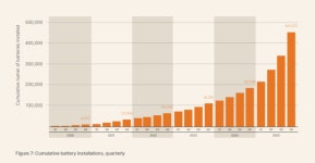 호주 옥상태양광 넘어 배터리 폭증…6개월 설치량이 5년치와 맞먹어