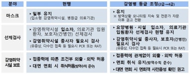 8월 31일 기점으로 코로나19 4급 감염병으로 전환