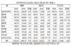 제약바이오 big10 작년 수익성 저조… 코로나로 수혜, 의정갈등으로 피해