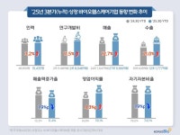 상장 바이오헬스기업, 3분기 안정적 성장 흐름 유지… 의약품, 연구개발 투자 13.4% 증가