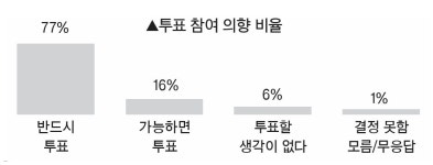 [총선 여론조사] 반드시 투표하겠다 77%…가능하면 투표 16%