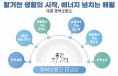 15분 도시 제주 시범지구 4곳 우선 추진…어떤 시설 들어서나