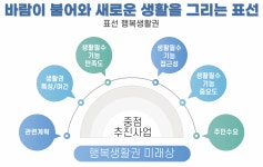 15분 도시 제주 시범지구 4곳 우선 추진…어떤 시설 들어서나
