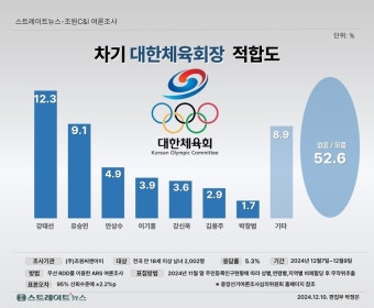 차기 체육회장 적합도, 강태선 1위…유승민·안상수·이기흥 순 