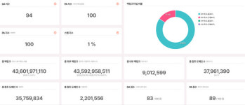 인스타·유튜브 순위 지수 분석, (주)에이치엘스토리 라온픽 출시