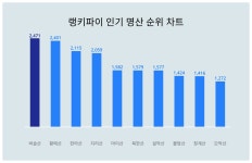 대구 비슬산, 4월 4주차 랭키파이 인기 명산 트렌드지수 1위
