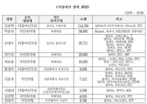 국회의원 당선자 평균 재산 1인당 33억 3000만원, 국민 평균 7.6배···재산 1등 안철수