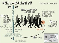 북한군 수십명 오늘 아침 MDL 넘어, 軍 경고사격에 바로 북상···이번에도 단순 침범인듯